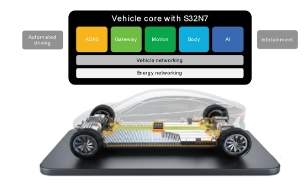 �����ַ���S32N7�����������������ܹ�����������������δ��