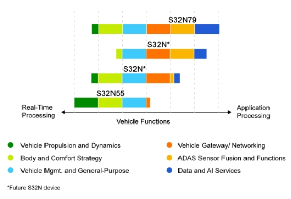 �����ַ���S32N7�����������������ܹ�����������������δ��