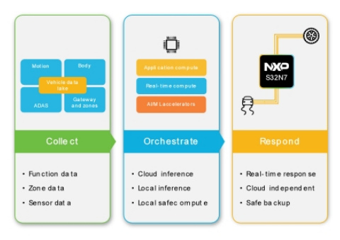 �����ַ���S32N7�����������������ܹ�����������������δ��