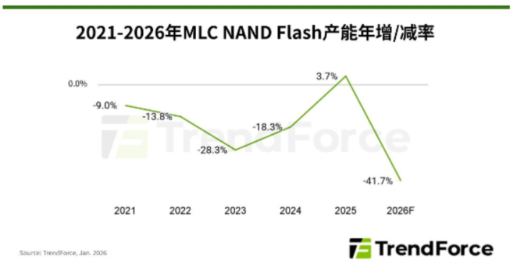 MLC NAND Flash��Ӧ��־�䣬��������ĳ�������Ӧ������
