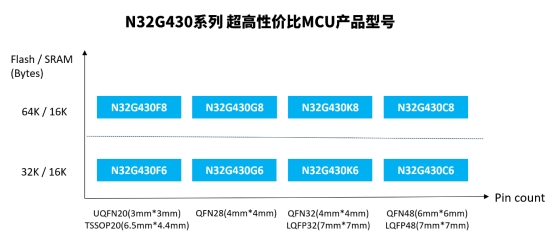 ����������N32G430ϵ��MCU����M4F�ں����ܸ��Լ۱��г����