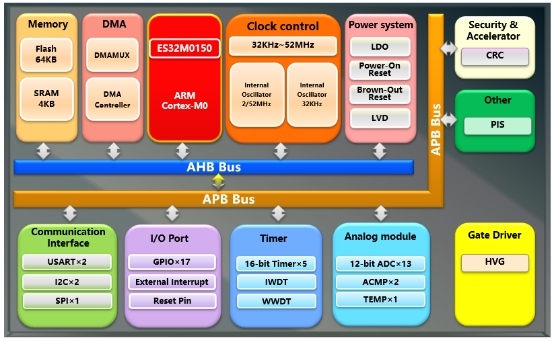 ��׼�еͶ˵�������г�������32λSoC����Ԥ�����������綯��������