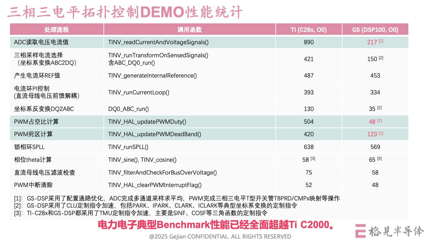 RISC-V�ܹ��ƾֹ���DSP������оƬʵ�ֹؼ�����߿ɿ����