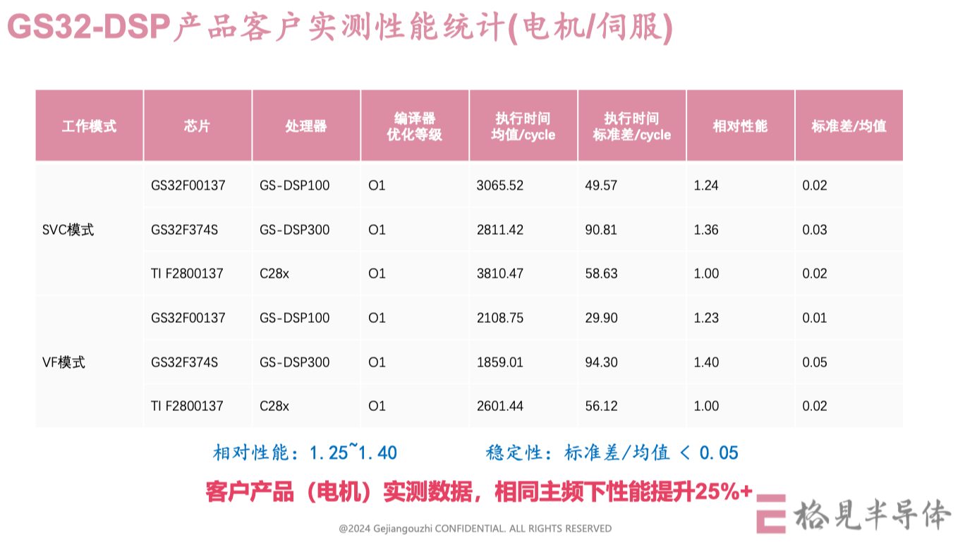 RISC-V�ܹ��ƾֹ���DSP������оƬʵ�ֹؼ�����߿ɿ����