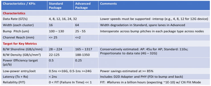 ����Chiplet����ȡ�ùؼ�ͻ�ƣ��׿����������UCIe��׼IP��������