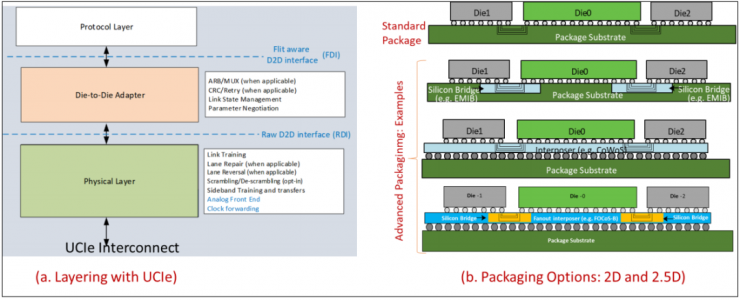 ����Chiplet����ȡ�ùؼ�ͻ�ƣ��׿����������UCIe��׼IP��������