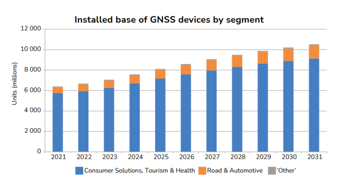 ȫ��GNSS�г�ʮ��չ�����豸��װ�����ư��ڣ����Ѽ�Ӧ�ó�����