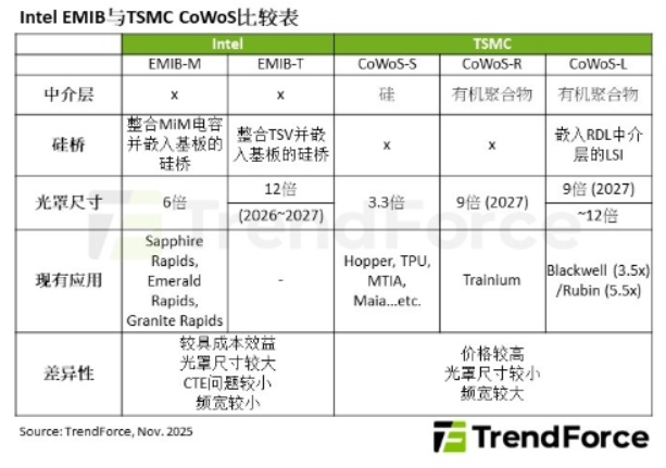 AIоƬ��װ������䣬EMIB������սCoWoS������λ