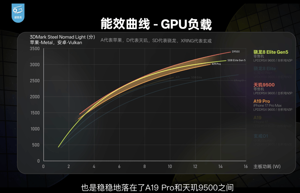 �콢оƬ��Ч�������Ȼ�������9500��3nm������ȫ��˼ܹ�����