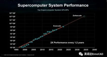EDA���������¾����ż����ķ�������GPA����������оƬ��ЧͻΧ