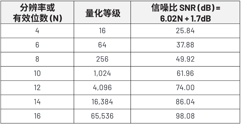 ����ADC��Чλ����ENOB������Խ�ֱ��ʣ�����ʾ������ʵ���ܵĹؼ�