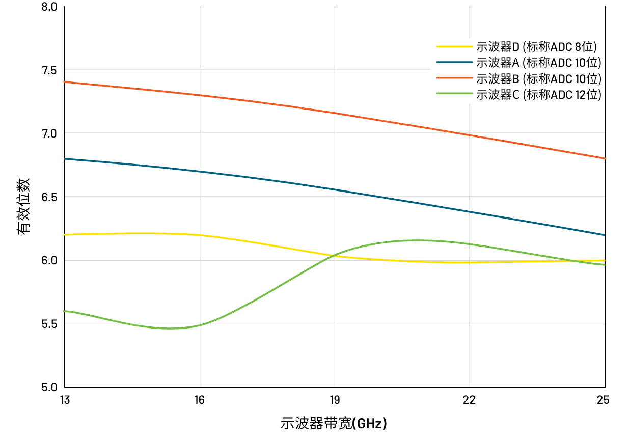 ����ADC��Чλ����ENOB������Խ�ֱ��ʣ�����ʾ������ʵ���ܵĹؼ�