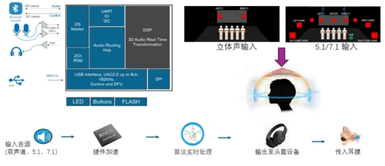 оƬ���ռ���Ƶ����ͻ�ƣ�5.3������������3.8ms���ӳ�������������